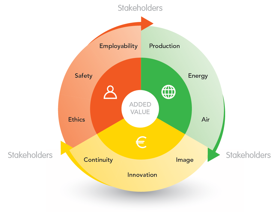 Sustainebility model